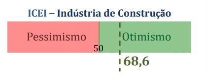 Confiança na Construção Civil Divulgação Folha de Santa Catarina