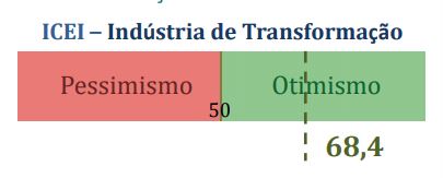 Confiança na Indústria da Transformação-Divulgação Folha de Santa Catarina